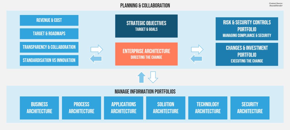 Enterprise Architecture by Staun & Stender